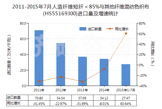 2011-2015年7月人造纖維短纖＜85%與其他纖維混紡色織布(HS55169300)進(jìn)口量及增速統(tǒng)計(jì)